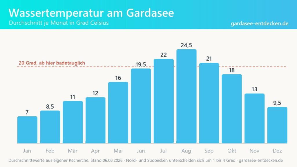 Balkendiagramm der Wassertemperatur am Gardasee für alle zwölf Monate